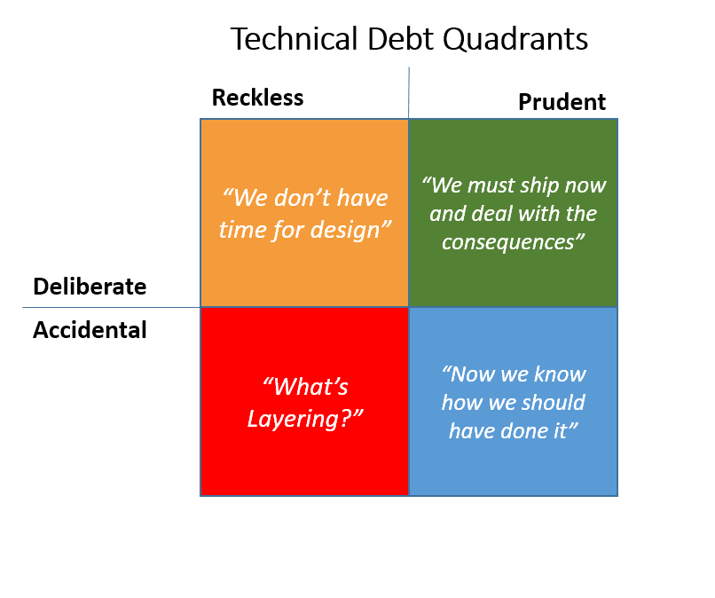 technical debt matrix in color